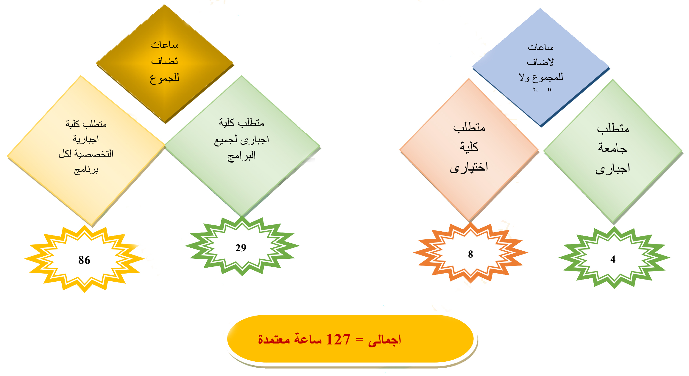 study requirements